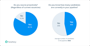 Having the right staff and technology with the capabilities to implement the strategy is a critical step in the strategic process. 17 Tips For A Killer Sourcing Strategy In Recruitment Harver