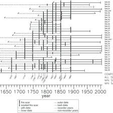 Fire Chart For Sml Each Horizontal Line Indicates The