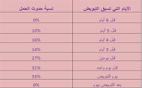 مع توسيع نطاق الاحتمالات لتشمل أيام إضافية قبل وبعد يوم 14 فتكون مثلا أيام ( 12 و 13 و 14 و 15 و 16). Ø§Ù„Ø§ÙŠØ§Ù… Ø§Ù„Ù…Ù†Ø§Ø³Ø¨Ø© Ù„Ù„Ø­Ù…Ù„ Ø¨Ø¹Ø¯ Ø§Ù„Ø¯ÙˆØ±Ø© Ø§Ù„Ø´Ù‡Ø±ÙŠØ© Ø§ÙŠØ§Ù… Ø§Ù„ØªØ¨ÙˆÙŠØ¶ Ø¹Ù†Ø¯ Ø§Ù„Ù…Ø±Ø§Ø© Ù‚ØµØ© Ø´ÙˆÙ‚