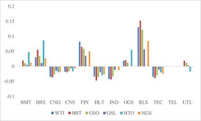 Energy Commodity Uncertainties And The Systematic Risk Of Us