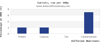 Protein In Carrots Per 100g Diet And Fitness Today