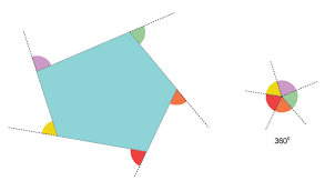 The Sum Of The Exterior Angles Of Any Convex Polygon Will Always Add Up To 360 Math Crafts Math Concepts Math Geometry
