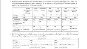 solved thyroid troubles a case study in negative feedbac