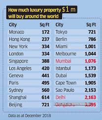 Mumbai Is 16th Most Expensive Prime Residential Property