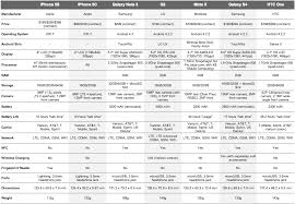 Spec Comparison Iphone 5s 5c Vs Galaxy Note 3 Vs Moto X