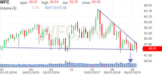 Wells Fargo Stock Candlestick Chart Wfc Investing Com