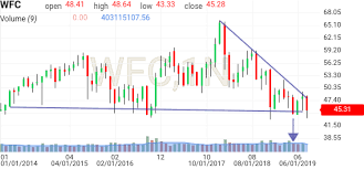 wells fargo stock candlestick chart wfc investing com