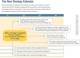The Office Of Strategy Management Management Strategies Strategic Goals