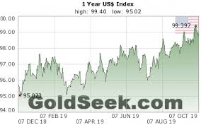 Us Dollar Index Chart 1 Year Historical Us Dollar Index Chart