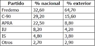 Unos 25 millones de personas darán su respaldo a keiko fujimori o pedro castillo en esta segunda vuelta. Aproximaciones A Los Electores Peruanos Migrantes Y Su Comportamiento Politico Electoral1
