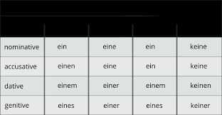 German Definite And Indefinite Articles German With Laura