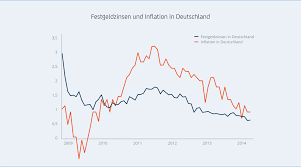 Deutlich verblasst sind diese erinnerungen noch dazu. Zinsen Vergleich Sparkonto Auf Weltsparen
