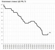 Доход по вкладам васи за год составит: Klyuchevaya Stavka Cb Rossii