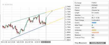 Eur Nzd Will Continue To Rise Inside Up Channel Investing Com