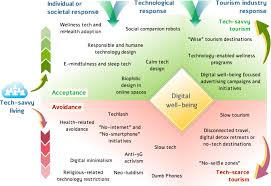 Among these changes we have seen a trend towards deseasonalization and diversification of supply. Digital Well Being In The Tourism Domain Mapping New Roles And Responsibilities Springerlink