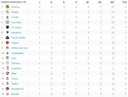 Table mexico liga mx, next and last matches with results. Mira La Tabla De La Liga Mx Tras La Victoria Del America