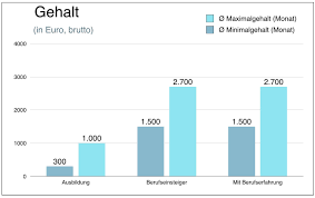 Anderungsschneider Einstieg Aufstieg Einkommen ✅ aktuelle infos zum gehalt + gehaltsrechner ».