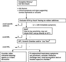 Rosen k., mobacken h., swanbeck g. Latex Allergy Journal Of The American Academy Of Dermatology