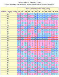 Abortion How To Use The Chinese Birth Gender Chart For