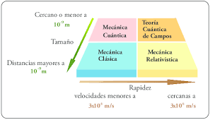 Dizse que la velocidá ye mayor si se percuerre una mayor distancia nun mesmu tiempu, o si se percuerre la mesma distancia en menor tiempu. Areas Generales De Estudio De La Fisica Organizadas Por La Rapidez Con Download Scientific Diagram