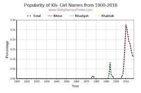 Search a new beautiful beginnig with kh aplhabets View Girl Names Starting With Kh At Baby Names Pedia With Concise Name Meanings Origins Pronunciation And Charts