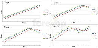 Sma And Ema Crossover Moving Average Trading Strategies