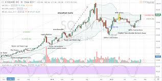 Sq Stock Why Its Less Hip To Be A Square Inc Investor