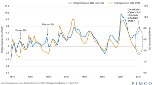 Charting Unusual Late Cycle Fiscal Stimulus In The U S