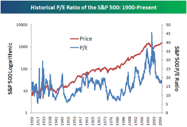 Bespoke Investment Group Historical P E Ratio Of The S P