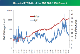 bespoke investment group historical p e ratio of the s p