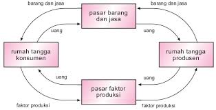 Faktor budaya akan berdampak pada pertumbuhan ekonomi suatu negara, sebab faktor ini adalah sebagai pemicu bangkitnya proses pertumbuhan tetapi bisa juga menjadi penghambat pertumbuhan ekonomi. Perekonomian Dua Sektor Tiga Empat 1 2 3 Sistem Pengertian Diagram Siklus Contoh