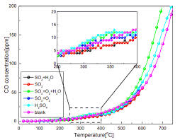 | filo home become a tutor blog cbse question bank pdfs crash course download app Insights Into The Effect Of Adsorption Desorption Cycles On So2 Removal Over An Activated Carbon Aerosol And Air Quality Research