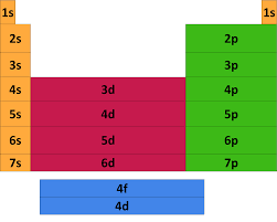 Maybe you would like to learn more about one of these? Electron Configuration Overview Examples Expii