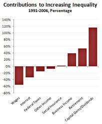 American Pie Wealth And Income Inequality In America