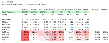 Louis Vuitton Current Performance And 2019 Outlook Lvmh