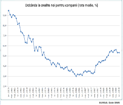 Rata dobanzii de referinta a crescut de la 7,50% la 8% pe an, in a doua luna din 2008, a anuntat joi banca nationala a romaniei, pe pagina sa de internet. O Oportunitate RatatÄƒ Dezvoltare La Dobanzi Mici Cauzele Externe Si Cauzele Interne Cursdeguvernare Ro Cursdeguvernare Ro