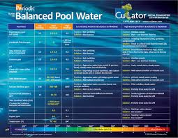 Balanced Pool Water Culator Metal Eliminator And Stain