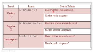Contoh kalimat interrogative sentence dengan word question dalam kalimat pertanyaan di atas nampak bahwa letak auxiliary verb mendahului subject (alias letaknya di balik atau inverted). Contoh Kalimat Positive Negative Interrogative Goreng