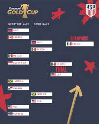 The tournament was once again held in the united states, in los angeles, miami, and oakland. Gold Cup 2019 Roster Schedule U S Soccer Tournament Hub