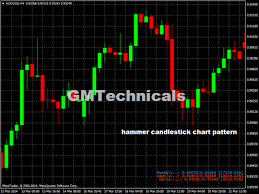Aud Usd H4 Hammer Candlestick Chart Pattern Learning