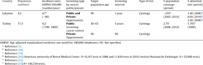 Cervical cancer begins in cells on the surface of the cervix. Cervical Cancer Screening Practices In Lebanon And Turkey Download Table