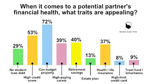 Student loans balances are climbing every year and it can greatly affect these borrowers when they try to get approved for a mortgage. How Student Loan Debt Affects Borrowers Love Lives Student Loan Hero