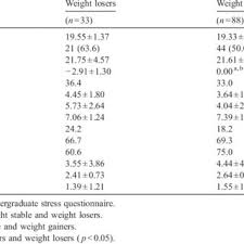 Pdf Stress And Weight Change In University Students In The United Kingdom