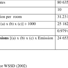 Maybe you would like to learn more about one of these? Pdf Assessment Of The Ecological Footprint Of The World Summit On Sustainable Development