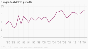 Bangladeshs Rapid Growth Is One Of The Worlds Happiest