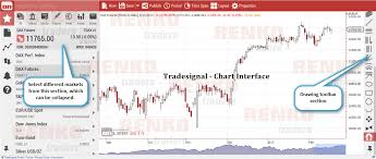 Tradesignal Online Renko Charting Software