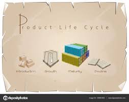 Marketing Concept Of Product Life Cycle Chart On Old Paper