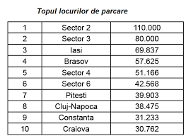 Maybe you would like to learn more about one of these? Studiu ParcÄƒrile Publice Dispun De Aproximativ 1 2 Mil Locuri La Un Total De 7 Mil Autovehicule Pe Primele Locuri Se AflÄƒ Sectoarele 2 Si 3 Din Bucuresti Urmate De Iasi