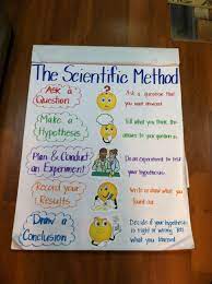 Scientific Method Chart I Made For First Graders Scientific Method Scientific Method Anchor Chart Science Fair Projects