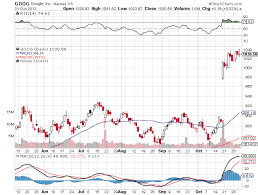 Hondayes Google Nasdaq Goog Googles Chart Predicts A